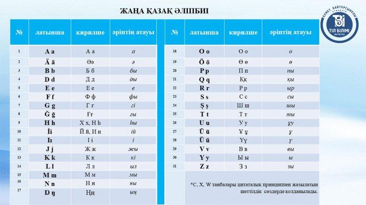 Әліпбиден ц, ч, щ әріптері неге алынып тасталды?